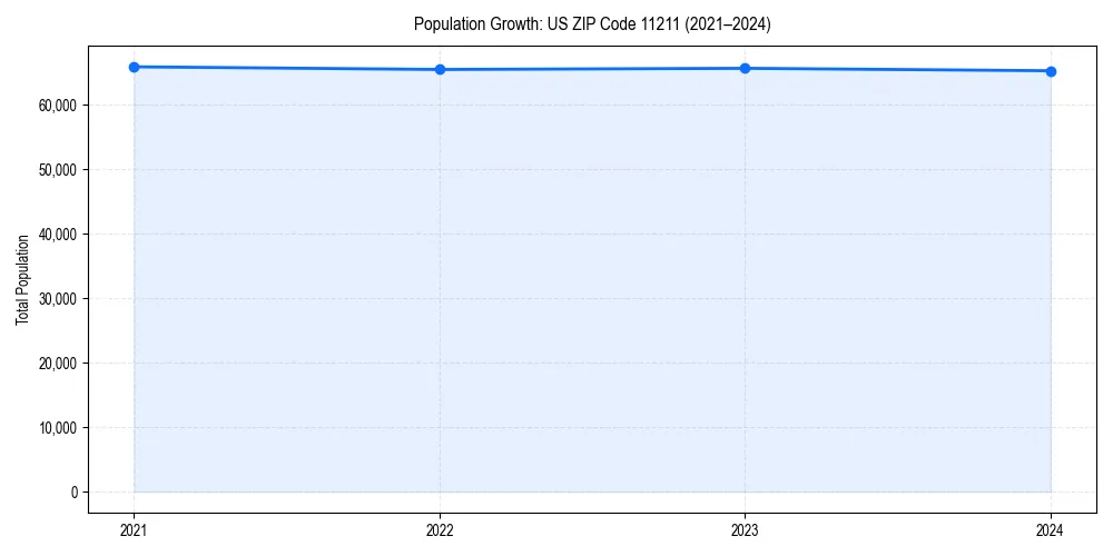 Population trends in 