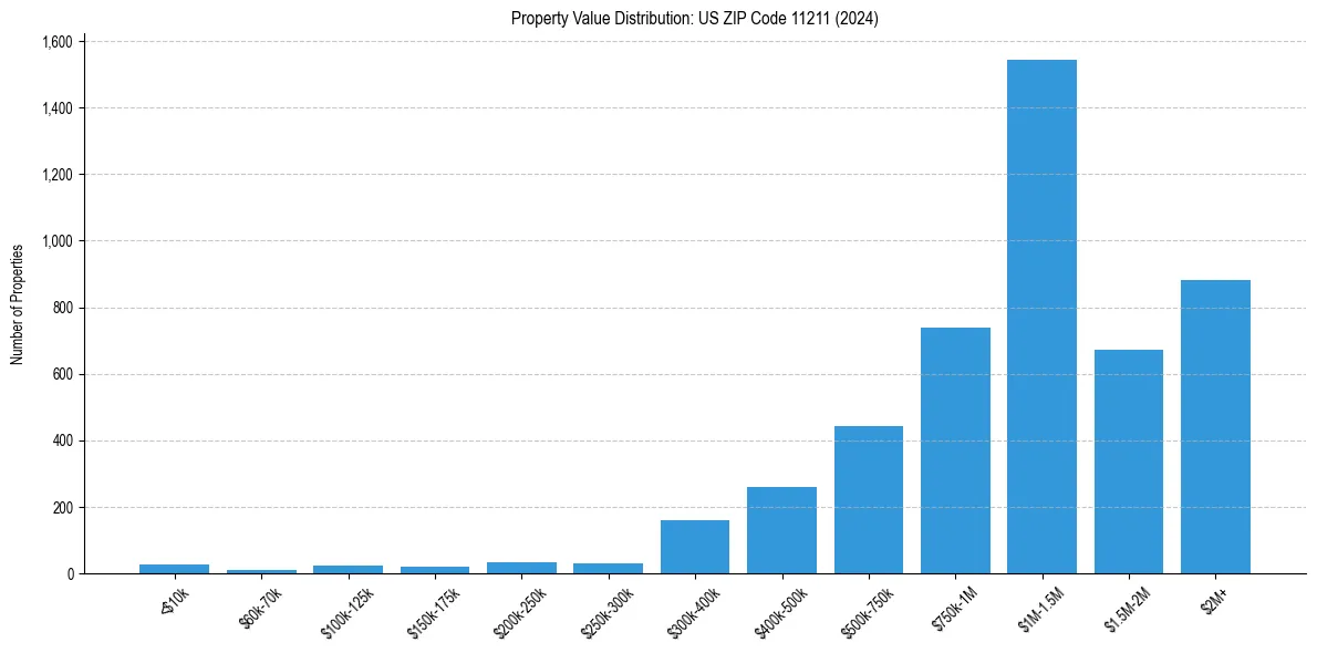 Value Distribution for 