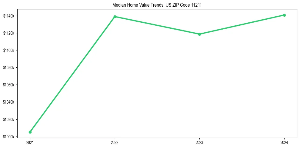 Median property value trends in 