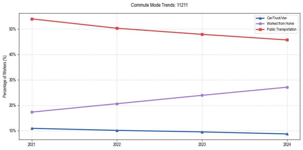 Transportation trends in US ZIP Code 11211