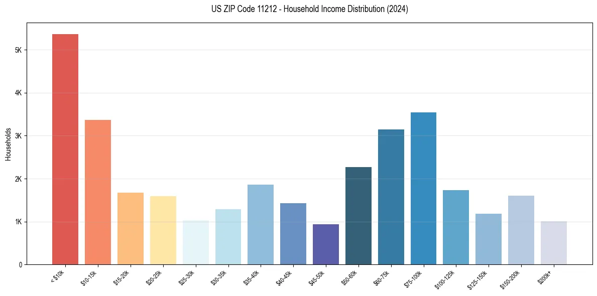 Income Distribution for 