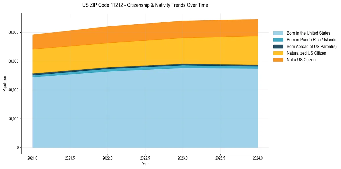 Historical nativity trends for 