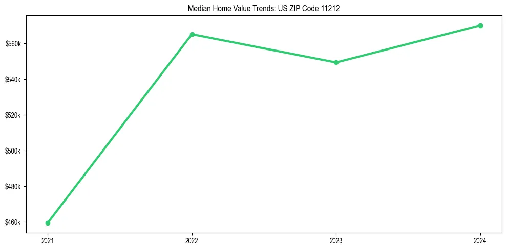 Median property value trends in 