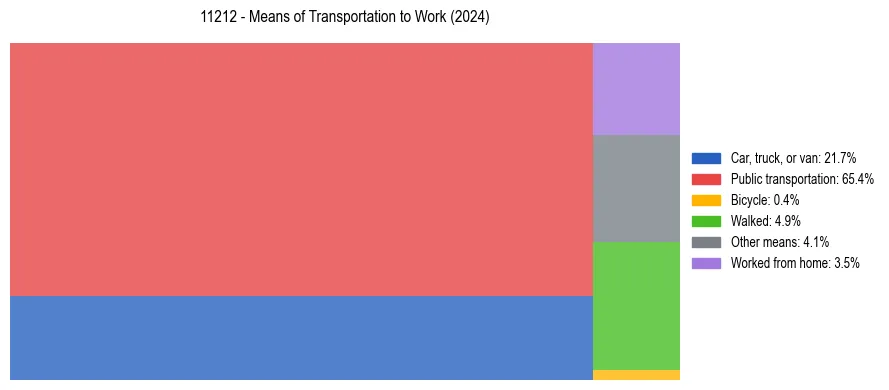 Commute modes in US ZIP Code 11212