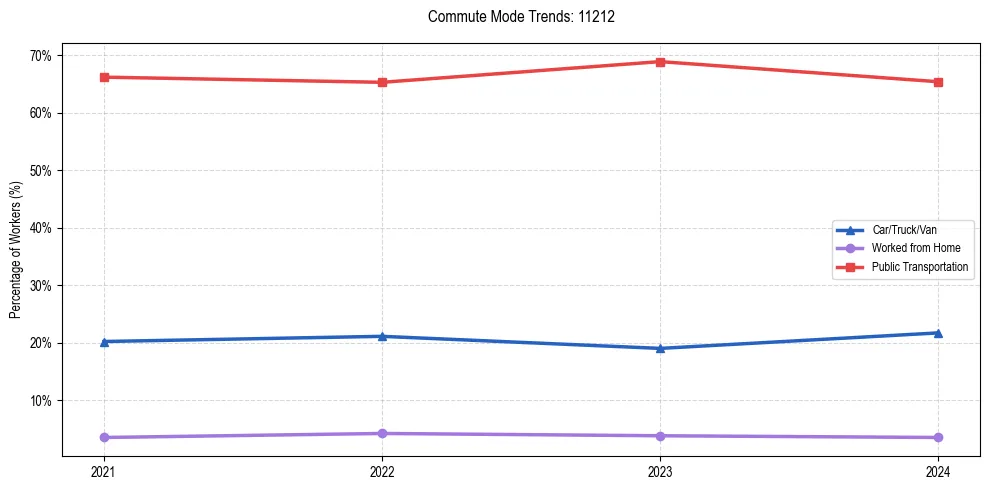 Transportation trends in US ZIP Code 11212