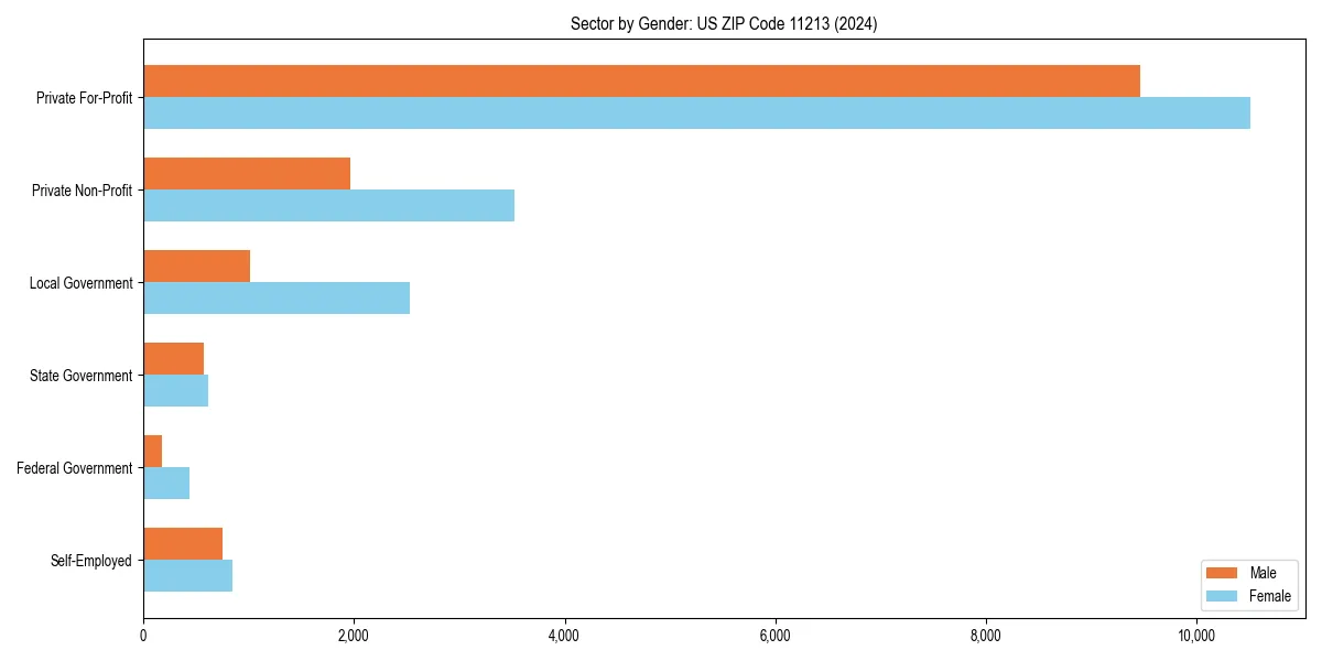 Employment sector breakdown by gender in 