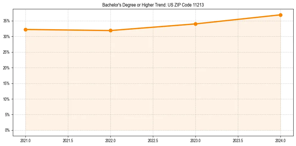 Trend chart showing bachelor degree growth in 