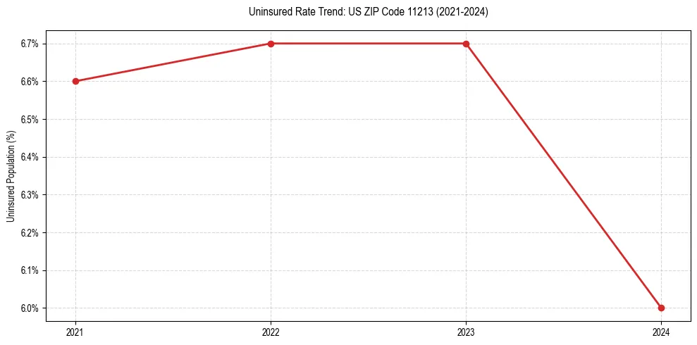 Uninsured trend chart for US ZIP Code 11213