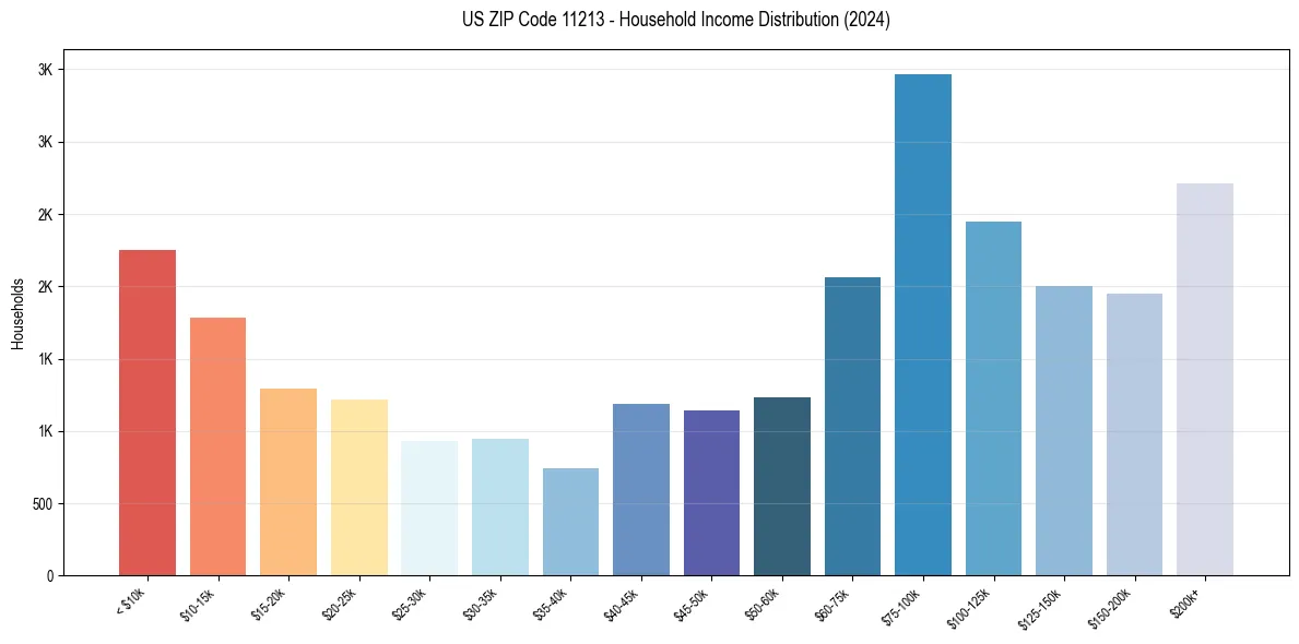 Income Distribution for 