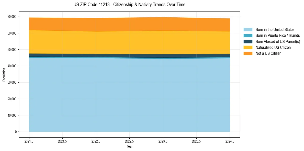 Historical nativity trends for 