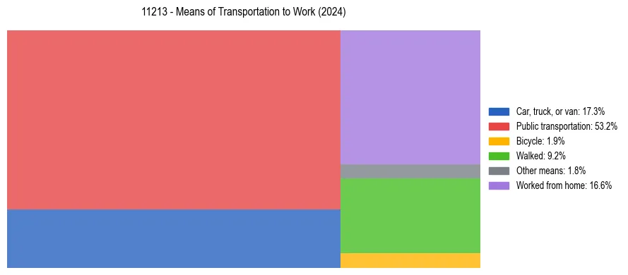 Commute modes in US ZIP Code 11213