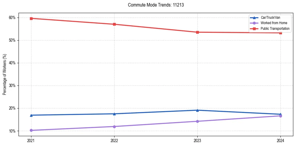 Transportation trends in US ZIP Code 11213