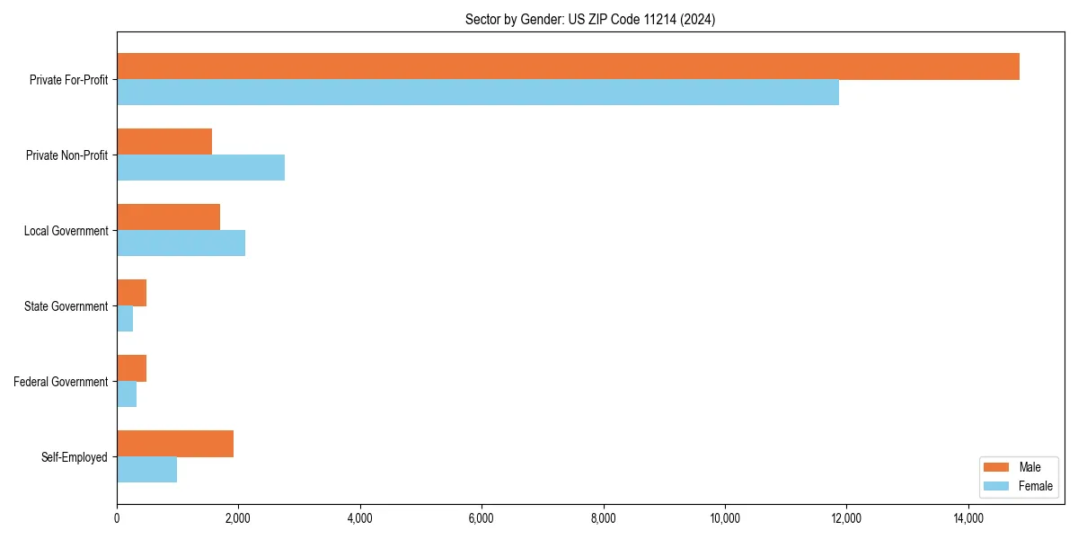 Employment sector breakdown by gender in 