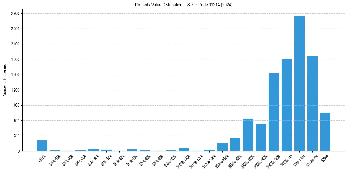Value Distribution for 