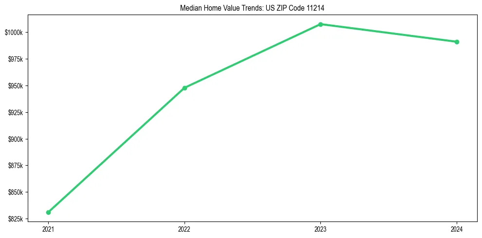 Median property value trends in 