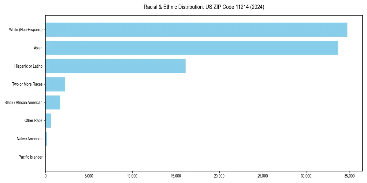 Bar chart showing racial distribution in  for 2024