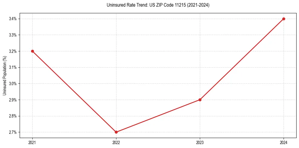 Uninsured trend chart for US ZIP Code 11215