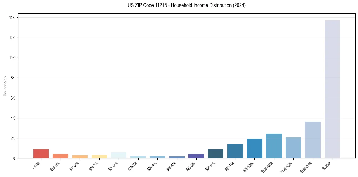 Income Distribution for 