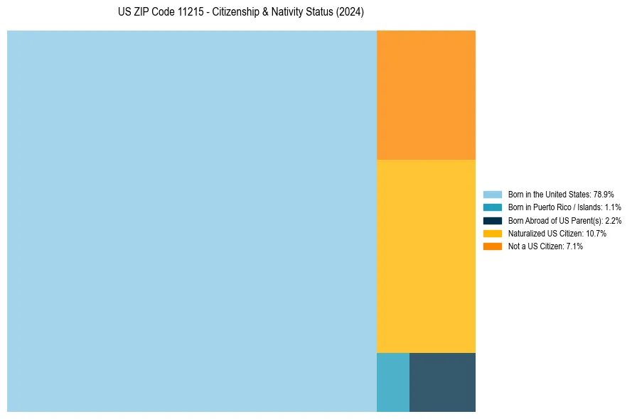 Nativity Treemap for 