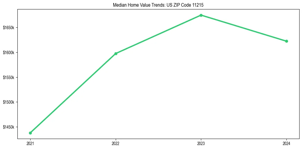 Median property value trends in 
