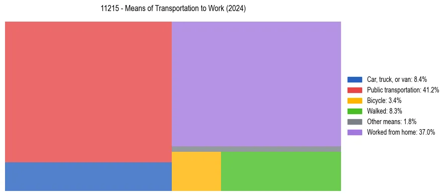 Commute modes in US ZIP Code 11215