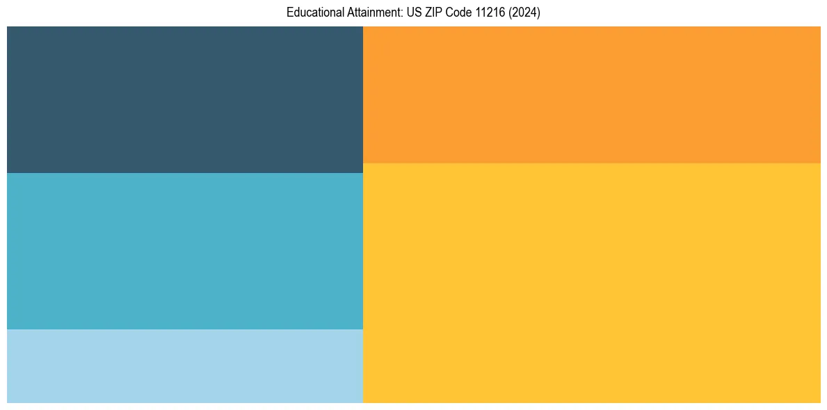 Education Treemap for  in 2024