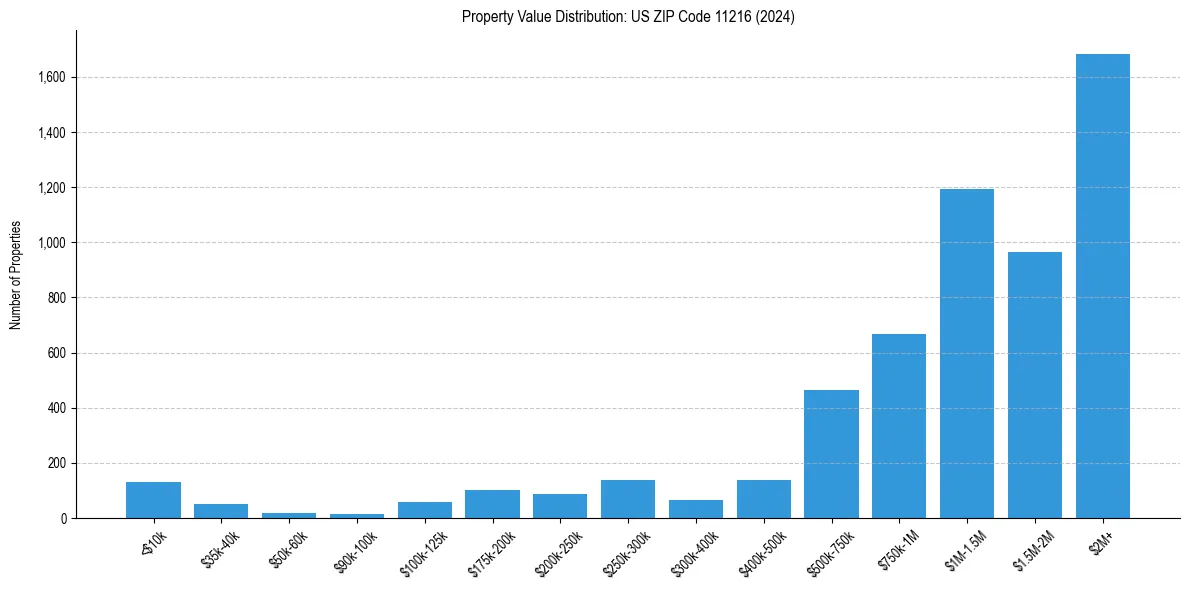 Value Distribution for 