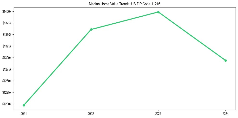 Median property value trends in 