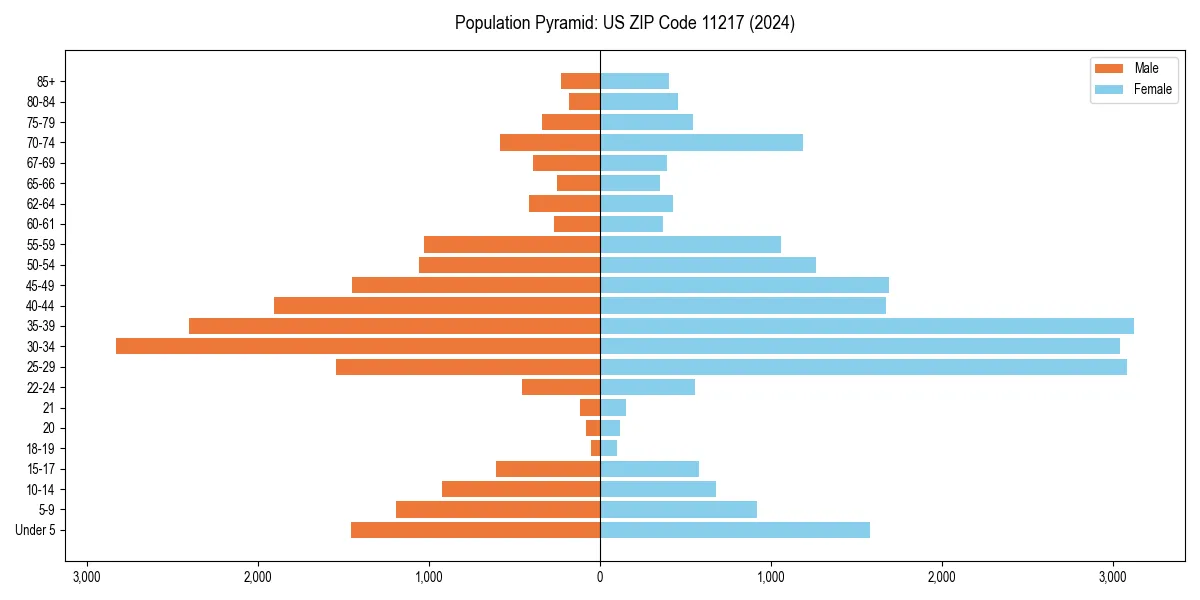 Population pyramid for 