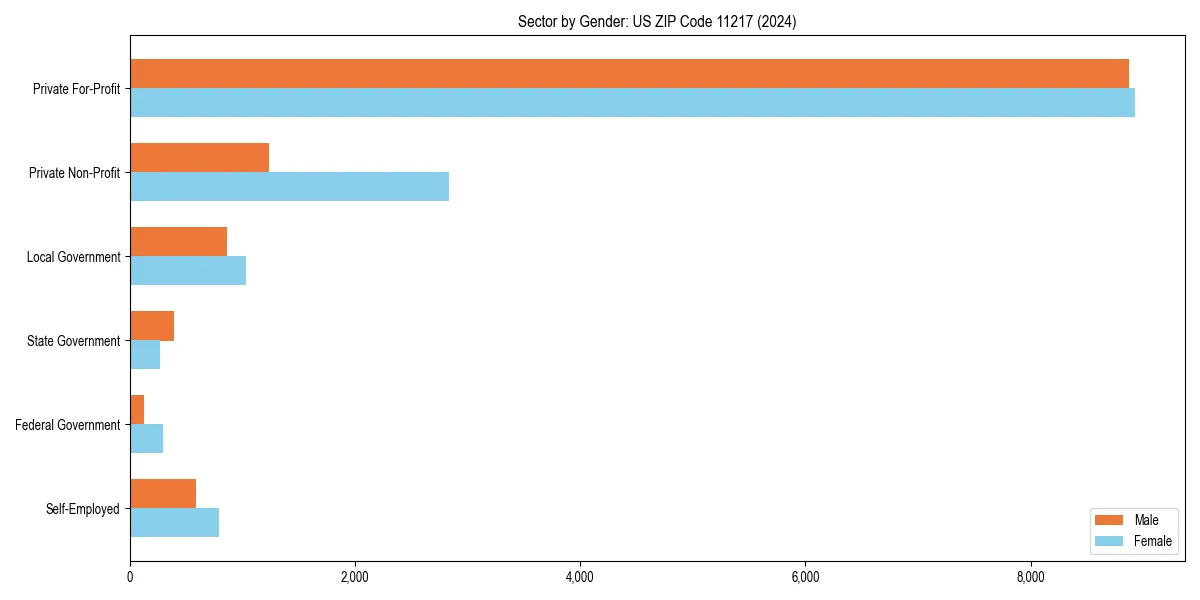 Employment sector breakdown by gender in 