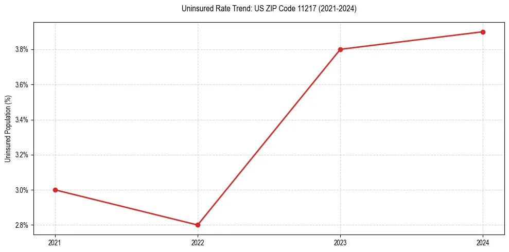 Uninsured trend chart for US ZIP Code 11217