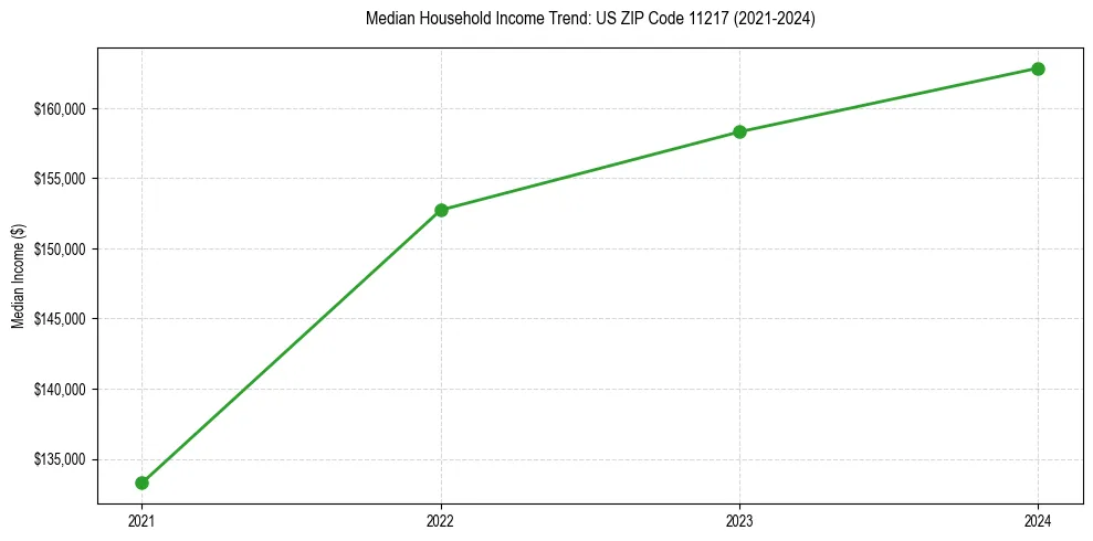 Income trend for 