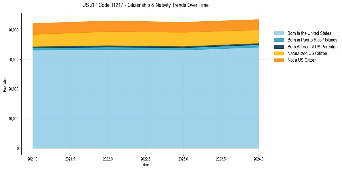 Historical nativity trends for 
