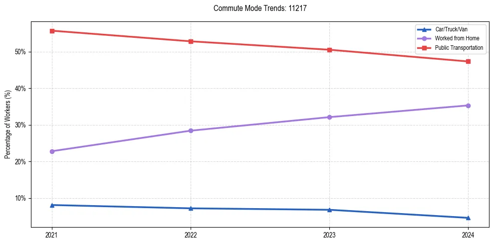 Transportation trends in US ZIP Code 11217