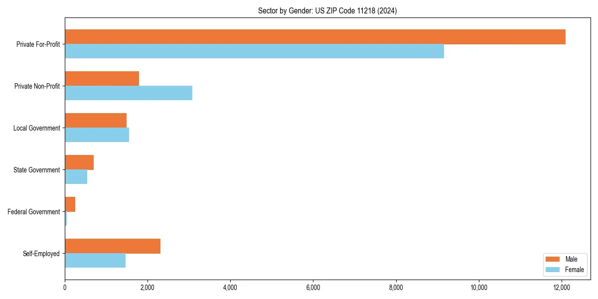 Employment sector breakdown by gender in 