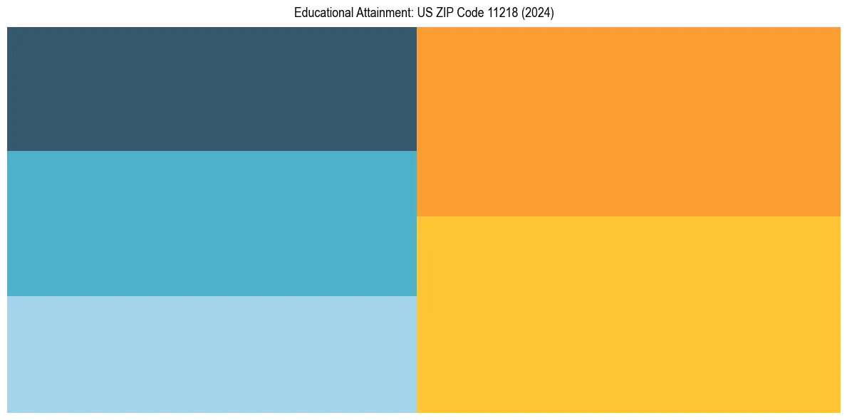 Education Treemap for  in 2024