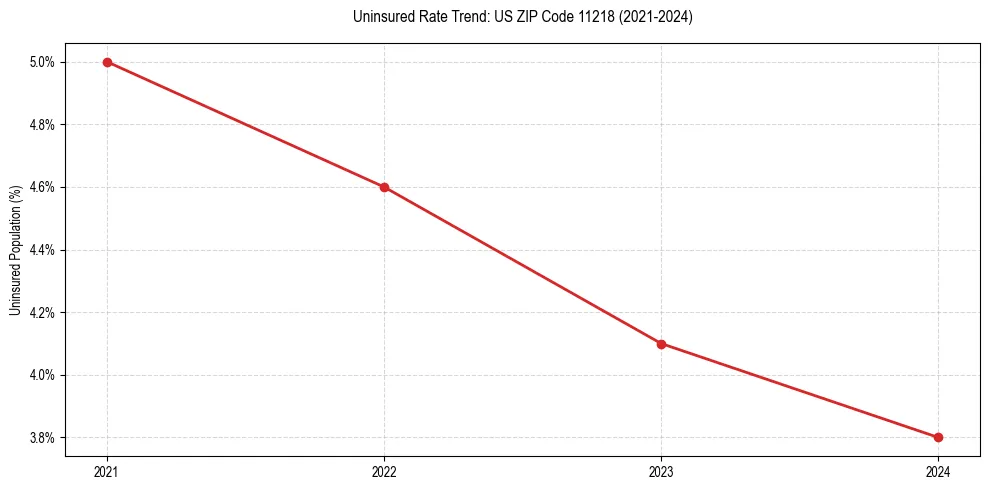 Uninsured trend chart for US ZIP Code 11218