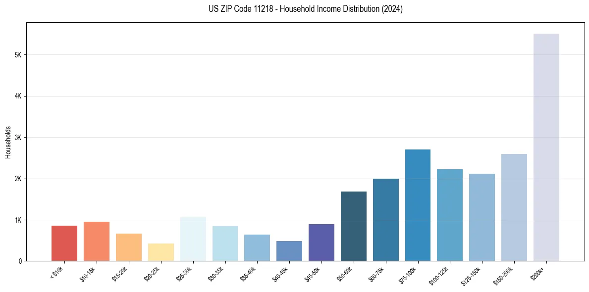 Income Distribution for 
