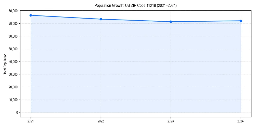 Population trends in 