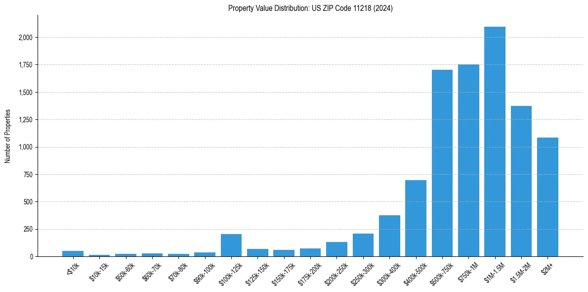 Value Distribution for 