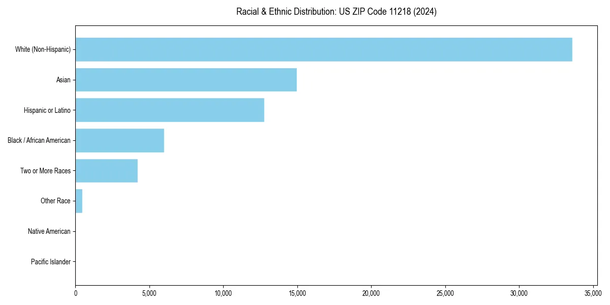 Bar chart showing racial distribution in  for 2024