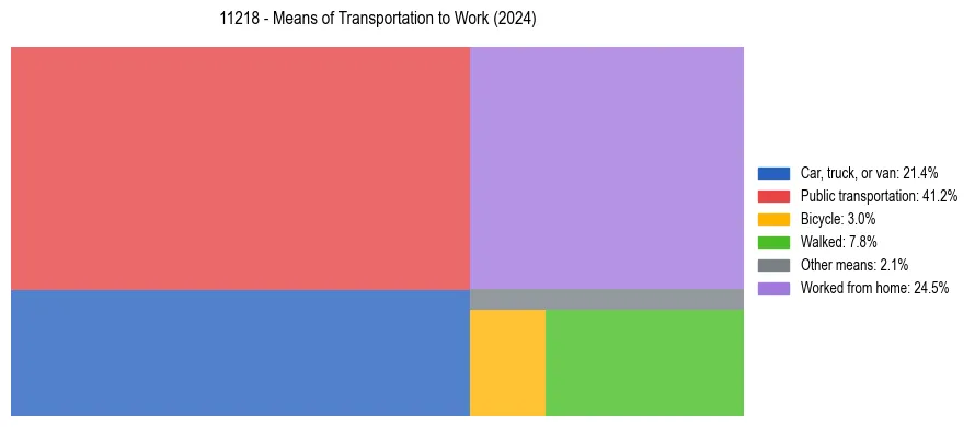 Commute modes in US ZIP Code 11218