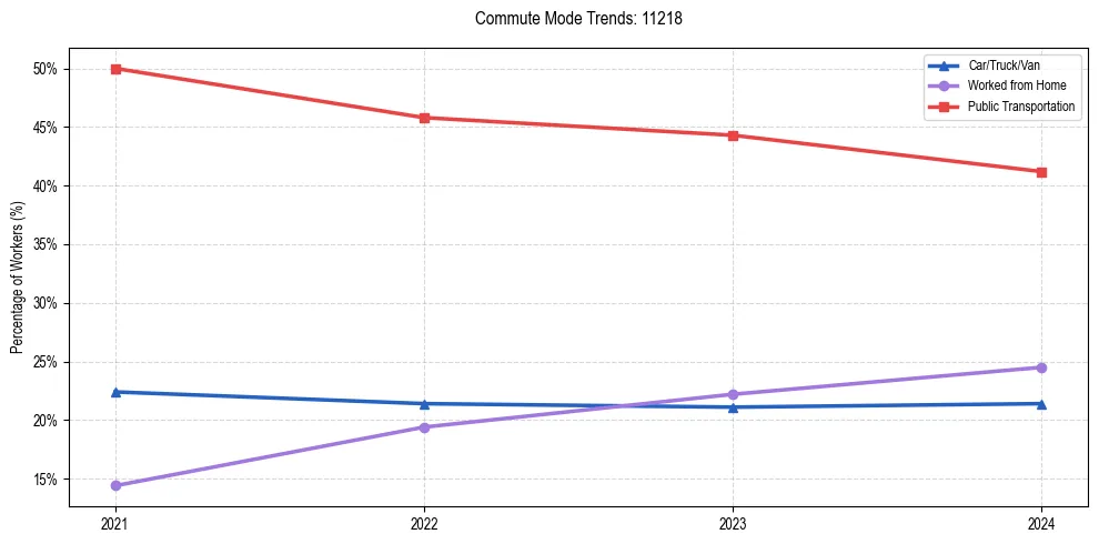 Transportation trends in US ZIP Code 11218