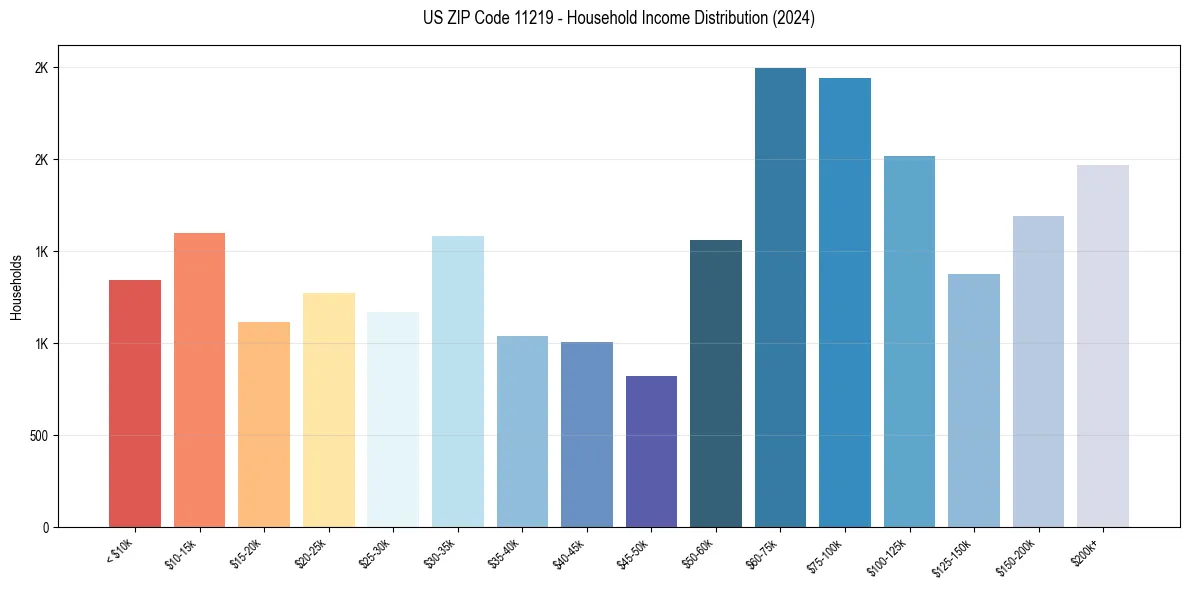 Income Distribution for 