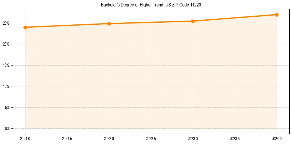 Trend chart showing bachelor degree growth in 