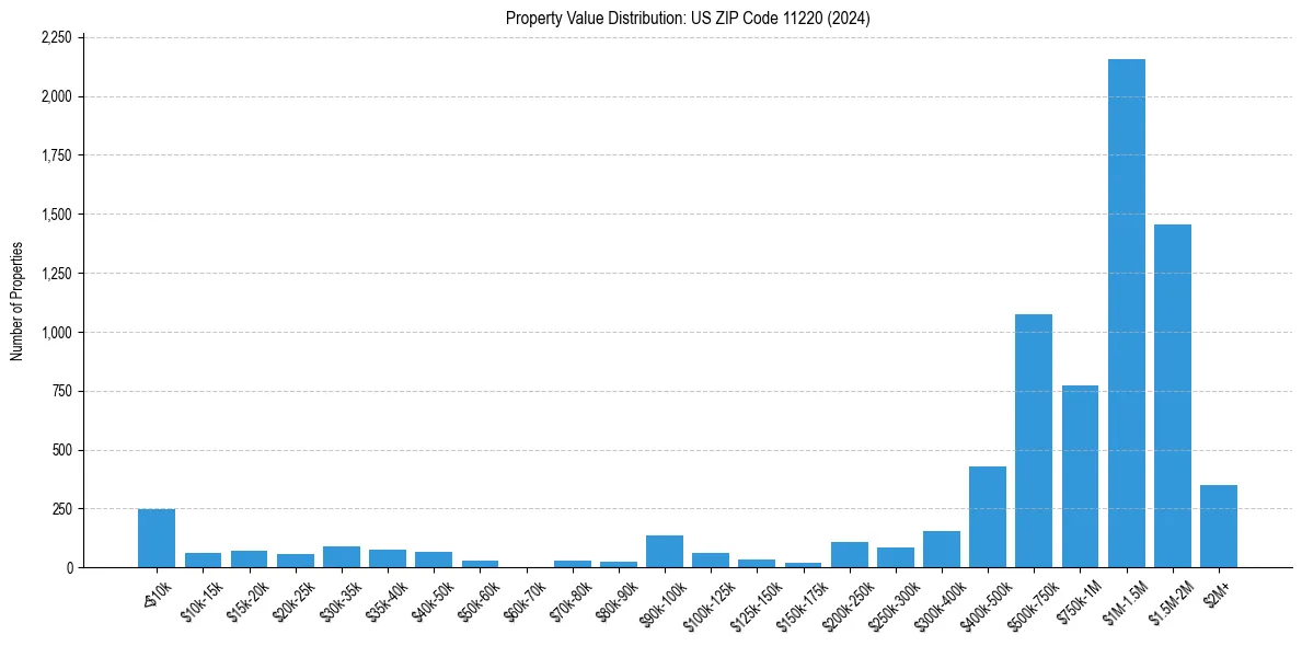 Value Distribution for 
