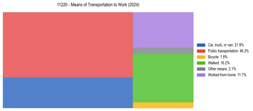 Commute modes in US ZIP Code 11220