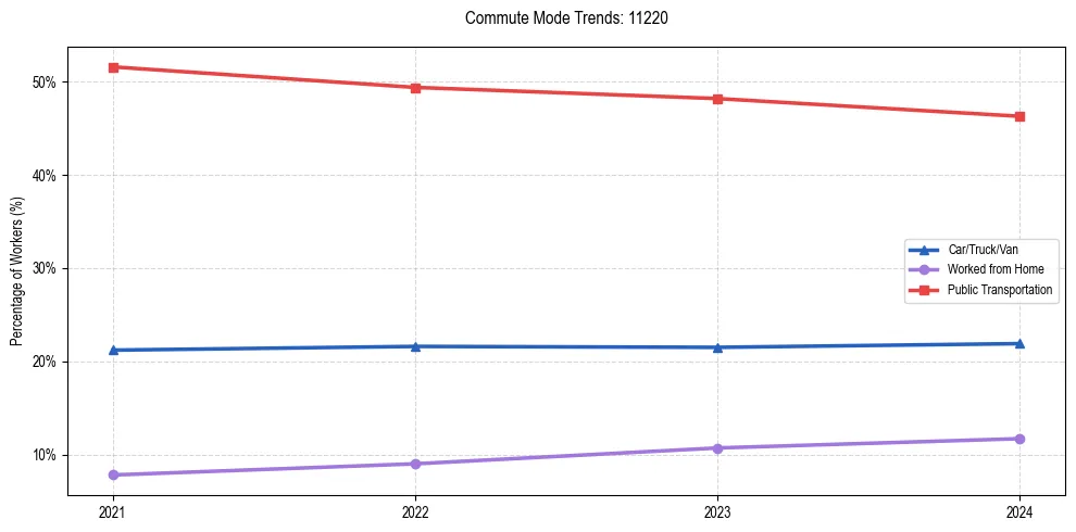 Transportation trends in US ZIP Code 11220