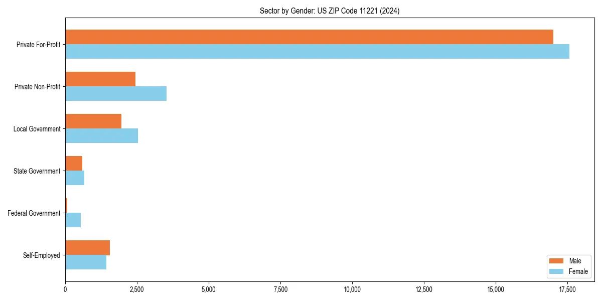 Employment sector breakdown by gender in 