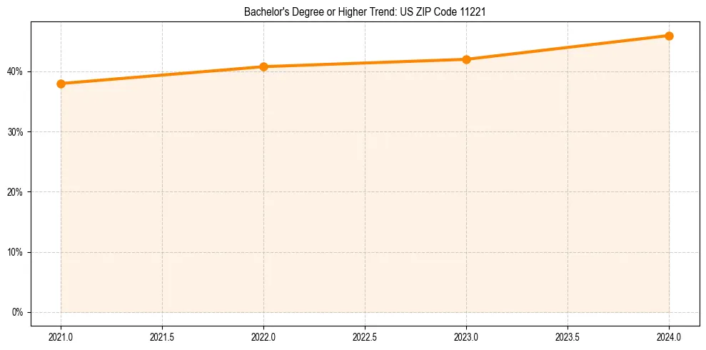 Trend chart showing bachelor degree growth in 